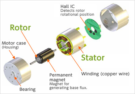 DC Motors: Intro to Servos, BLDC motors, Steppers & More