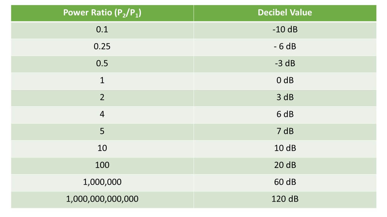 Decibel Chart