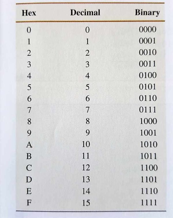 Hexadecimal Conversion Chart To Isp