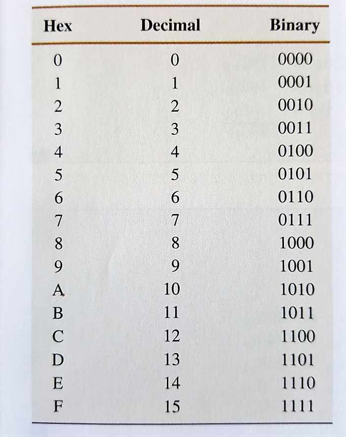 Hexadecimal Alphabet Chart