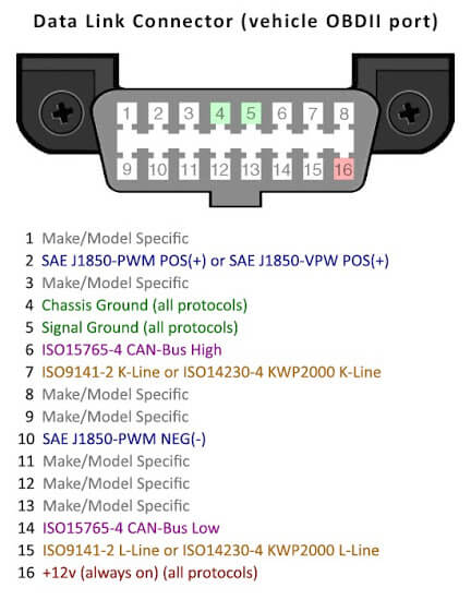 Obd2 Pinout Diagram