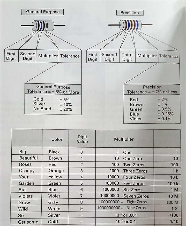 Resistor Value Color Code Chart